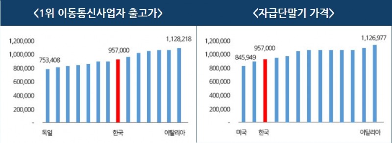 △갤럭시S9 64GB 모델 14개국 출고가 기준 / 사진=와이즈유저 페이지 캡처