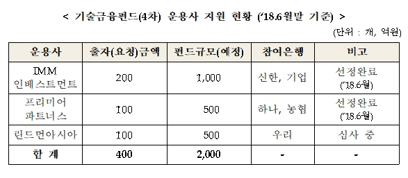 자료=한국성장금융