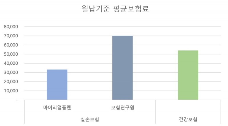 △월납기준 평균보험료 추이 / 자료=마이리얼플랜