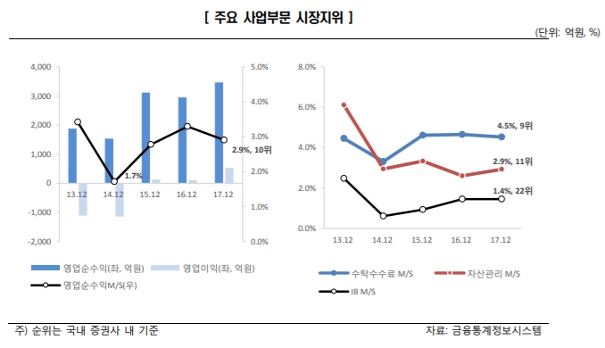 ▲유안타증권 주요 사업부문 시장지위.