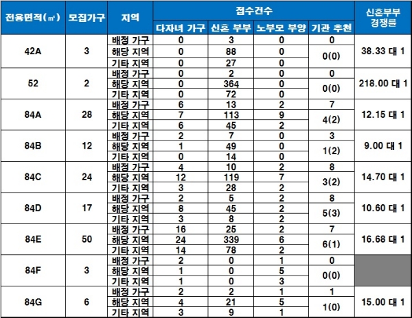 힐스테이트 신촌 특별공급 청약 결과. / 자료=금융결제원 아파트투유.