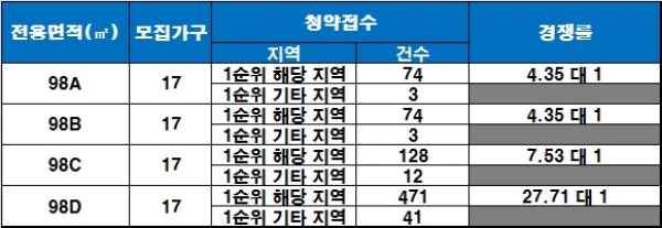 제주특별자치도 서귀포 라임힐 3일 청약 결과. / 자료=금융결제원 아파트투유.