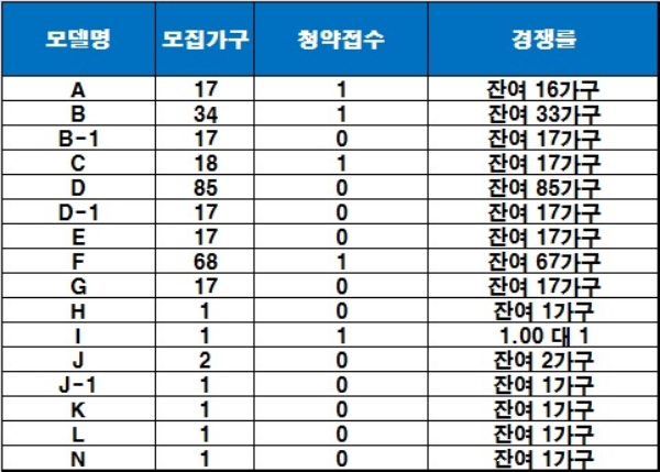 의정부역 코아루퍼스트원 도시형생활주택 3일 청약 결과. / 자료=금융결제원 아파트투유.