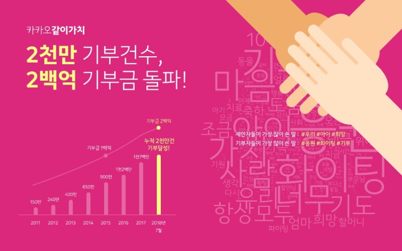 카카오같이가치, 기부참여수 2000만건 기부금 200억원