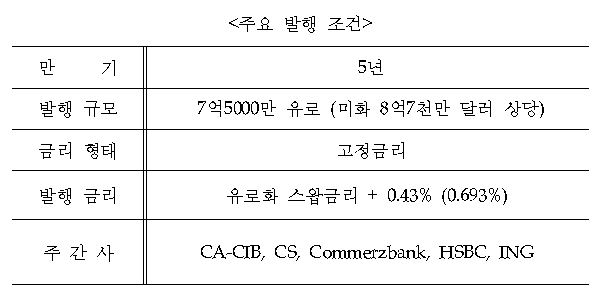수출입은행, 7.5억 유로 규모 유로화채권 발행