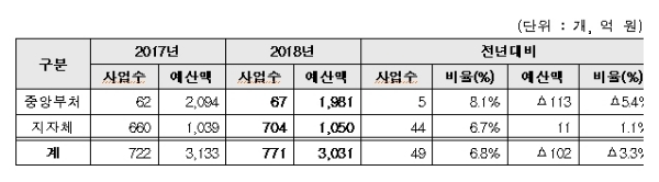공간정보사업 연도별 투자 계획. / 자료=국토교통부.