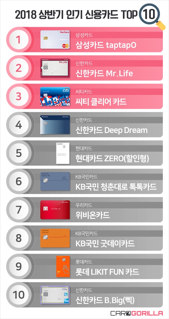 카드고릴라, 상반기 인기 신용카드 1위 '삼성카드 taptap O'