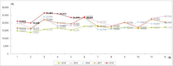 월 별 수입차량 판매 실적. 자료=한국수입자동차협회.