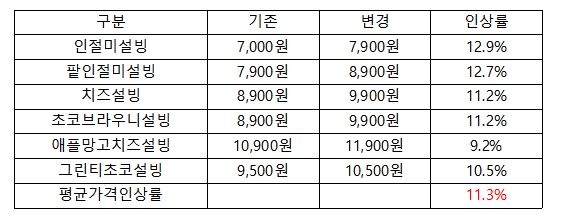 2018년 설빙 가격인상 품목 및 인상률. 한국소비자단체협의회 제공 