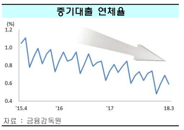 중소기업대출 연체율이 감소세를 보이고 있다. / 자료 = 금융감독원