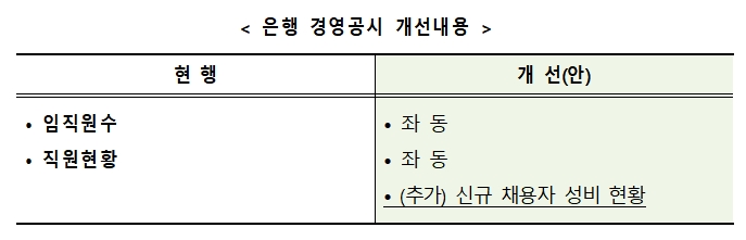 채용 성차별 해소방안 중 은행 경영공시 개선 / 자료= 일자리위원회·관계부처 합동(2018.07.05)
