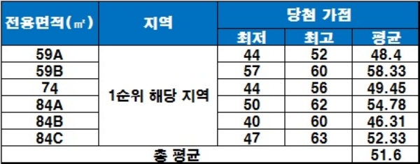 5일 발표한 동래 3차 SK VEIW 청약 당첨 가점. / 자료=금융결제원 아파트투유.