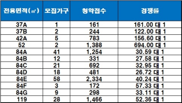 힐스테이트 신촌 5일 청약 결과. / 자료=금융결제원 아파트투유.