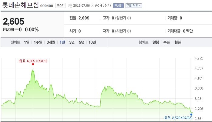 동양생명 뤄젠룽·롯데손보 김현수 자사주 매입, 주가 영향은 미미