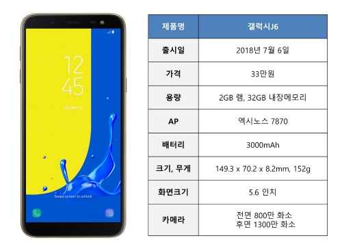 삼성전자 ‘갤럭시J6’ 자급제폰 6일 출시…출고가 33만원