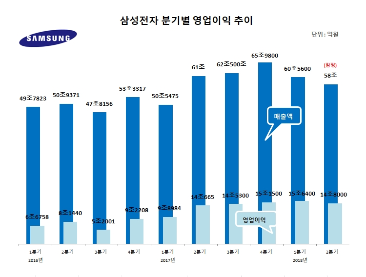 삼성전자, 반도체 호조 불구 스마트폰·디스플레이 ‘주춤’