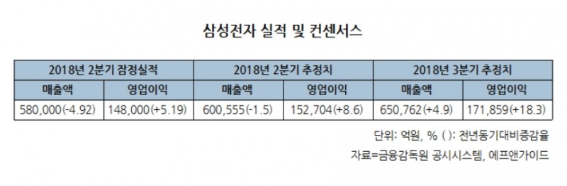 애널 “삼성전자, 3분기 영업이익 다시 최고치 경신 기대”