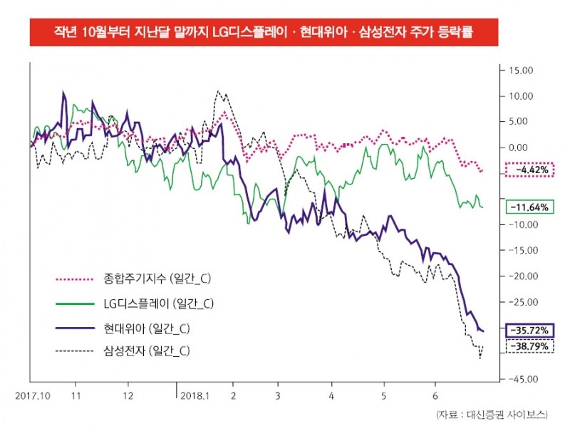LG디플·현대위아 대형주 ELS 손실 공포 증폭