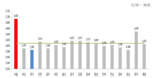 지역별 판매가격. 자료=한국석유공사.