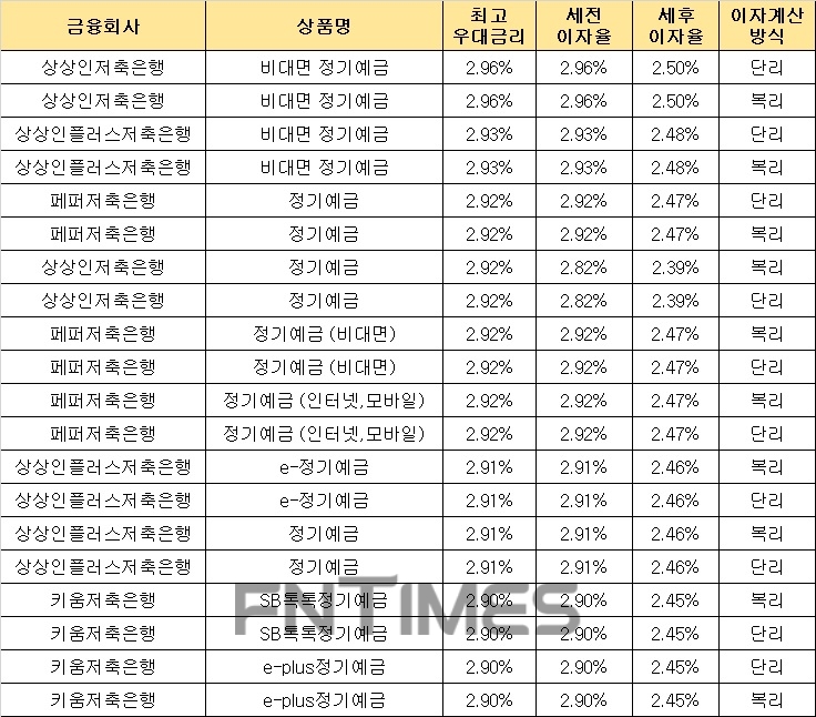 △ 자료 : 금융감독원 금융상품통합비교공시 ‘금융상품한눈에’(24개월, 1000만원 기준)
