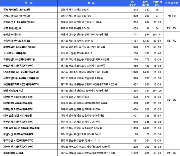 7월 2주 청약 일정. / 자료=닥터아파트, 부동산114.