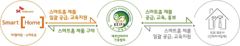 △SKT-한국에코인테리어진흥협회 스마트홈 인테리어 사업 개념도