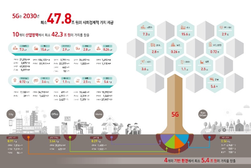 △KT경제경영연구소는 5G를 통해 2030년 10개 산업 및 4개 기반환경에 대해 47조 7527억 원의 사회경제적 가치를 제공할 것이라 추정했다. 인포그래픽은 2030년 기준 5G의 사회경제적 파급효과.