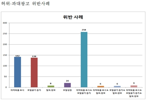 / 자료=식품의약품안전처.