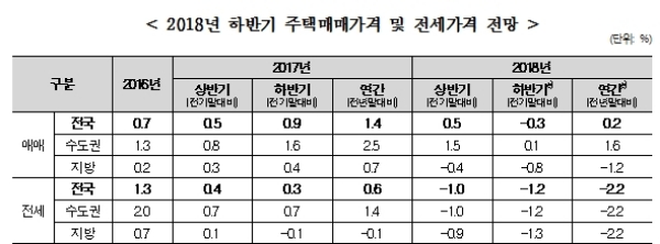 / 자료=주택산업연구원.