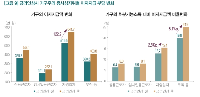 금리 인상시 자영업자가 최대 피해자