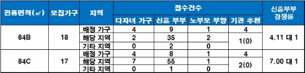 상무 양우내안애 특별공급 청약 결과. / 자료=금융결제원 아파트투유.