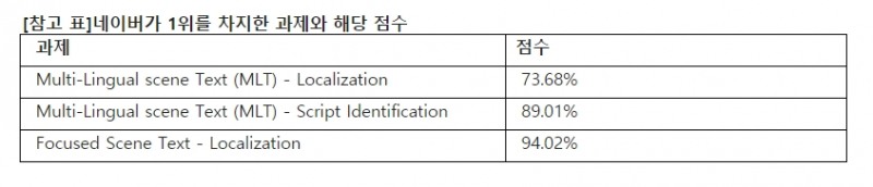 네이버 ‘문자인식기술팀’ 국제대회서 최고 점수…문자검출 73.68% 기록