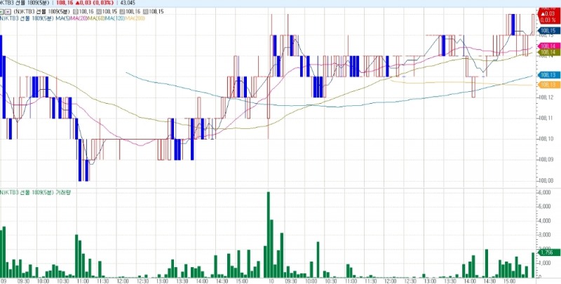 사진=코스콤 CHECK, 3년 국채선물 5분 차트