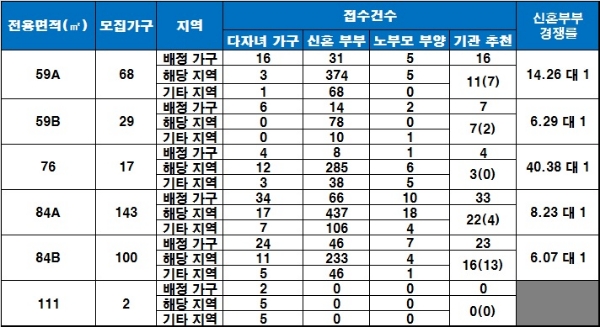 꿈의숲 아이파크 특별공급 결과. / 자료=금융결제원 아파트투유.