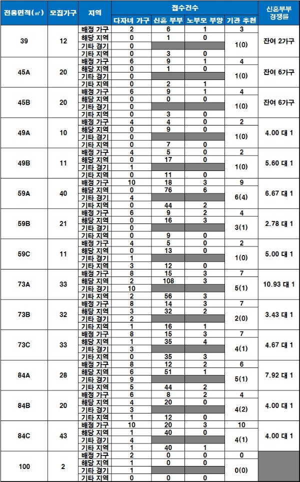 안양씨엘포레자이 특별공급 청약 결과. / 자료=금융결제원 아파트투유.