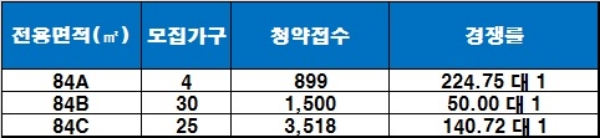 상무 양우내안애 10일 청약 결과, 청약접수 기준 : 1순위 해당 지역. / 자료=금융결제원 아파트투유.