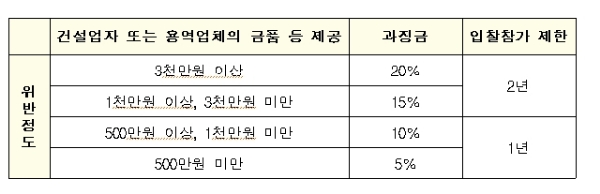 12일부터 입법 예고하는 '도시 및 주거환경정비법'에 따른 재건축 금품 제공 건설사 처벌 조항. / 자료=국토교통부.