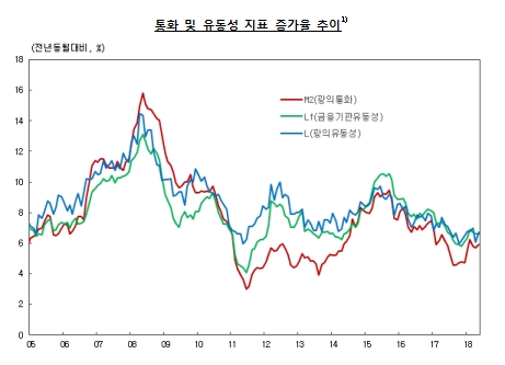 5월 M2 전년비 5.9% 증가..5%대 후반 증가 이어가