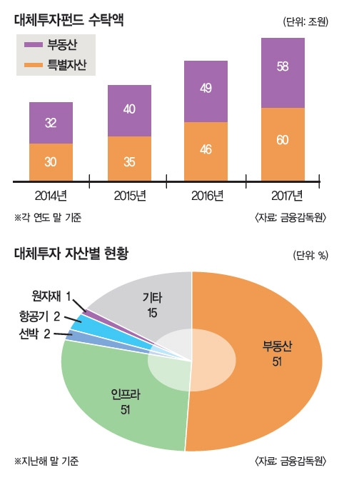 쑥쑥 크는 대체투자펀드…3년새 90% 증가