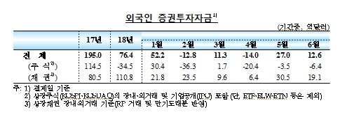 최근 달러/원 환율 변동성 확대..외국인 증권투자, 채권 위주로 유입돼