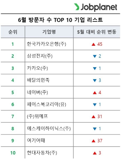 “6월 가장 주목도 높았던 기업은”…1위 카카오뱅크 2위 삼성전자