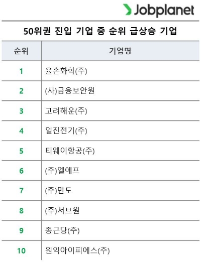 “6월 가장 주목도 높았던 기업은”…1위 카카오뱅크 2위 삼성전자