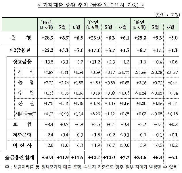 가계대출 증감 추이 / 자료= 금융위원회(2018.07.11)