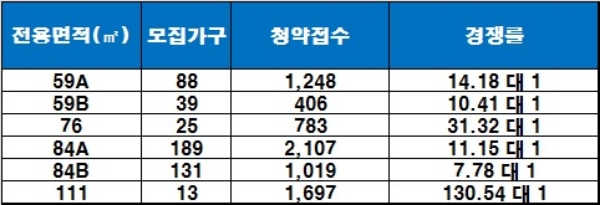 꿈의숲 아이파크 11일 청약 결과, 청약 접수 기준 : 1순위 해당 지역. / 자료=금융결제원 아파트투유.