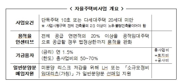 / 자료=한국감정원.