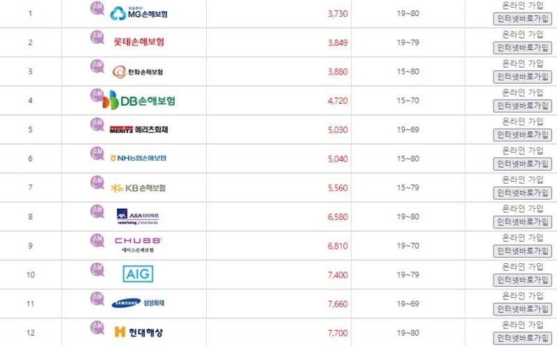 △온라인 보험마켓 '보험다모아'를 통해 비교해본 각 손보사의 온라인 여행자보험 가입비용 / 자료=보험다모아