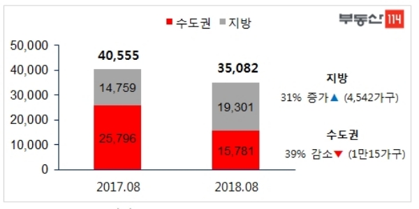 올해 8월 아파트 입주 물량, 단위 : 가구. / 자료=부동산114.