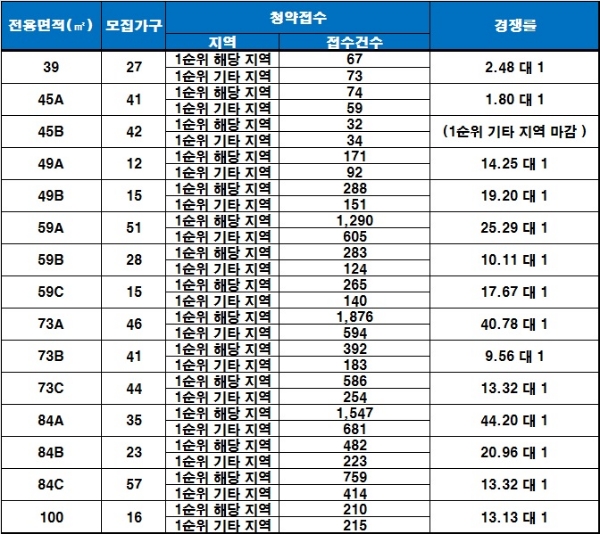 안양씨엘포레자이 12일 청약 결과. / 자료=금융결제원 아파트투유.