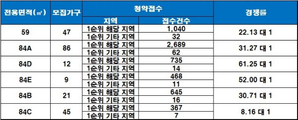 대구 앞산 비스타 동원 12일 청약 결과. / 자료=금융결제원 아파트투유.