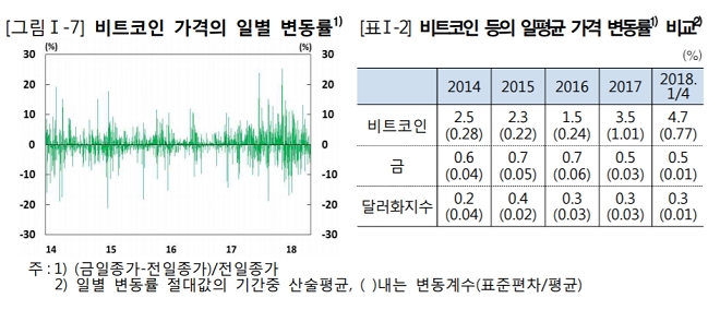 2018년 1분기중 비트코인 가격의 일평균 변동률은 4.7%로 금(0.5%), 달러화(0.3%)에 비해 매우 높은 수준이다. / 자료 = 한국은행